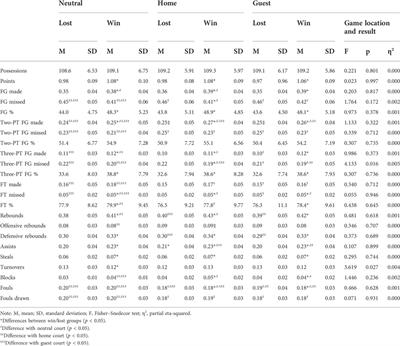 Pre-shot combinations and game-related statistics discriminating between winners and losers depending on the game location during the NBA COVID-19 season